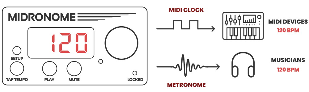 Using the built-in Metronome of the Midronome - Diagram