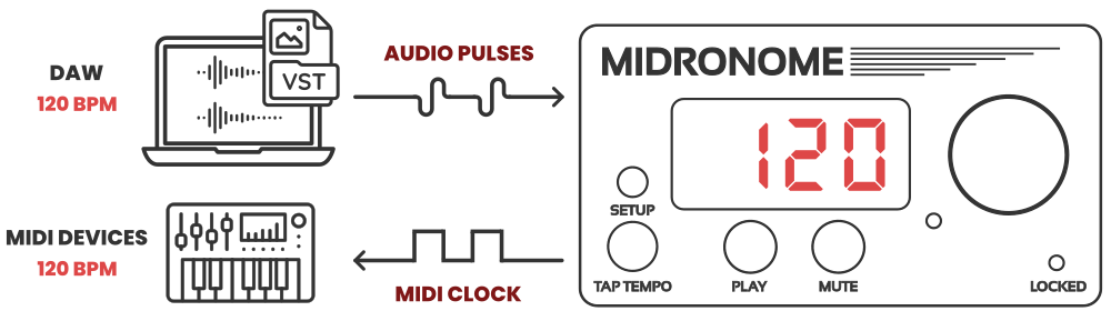 Midronome synched to DAW - Diagram